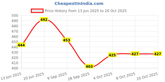 flipkart.com cotton colors Multicolor Cotton Dhurrie cotton colors Price History Graph from 13 Jun 2025 to 20 Oct 2025