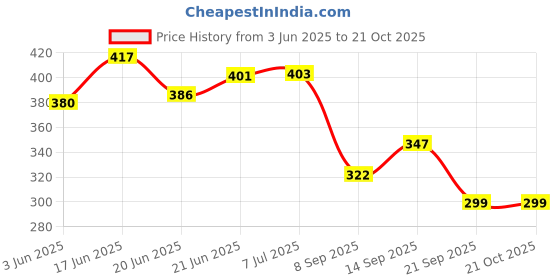 flipkart.com gouri textiles solapur manufacturer Multicolor Cotton Dhurrie gouri textiles solapur manufacturer Price History Graph from 3 Jun 2025 to 21 Oct 2025