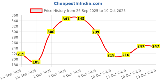 flipkart.com the fresh livery Multicolor Cotton Dhurrie the fresh livery Price History Graph from 26 Sep 2025 to 19 Oct 2025