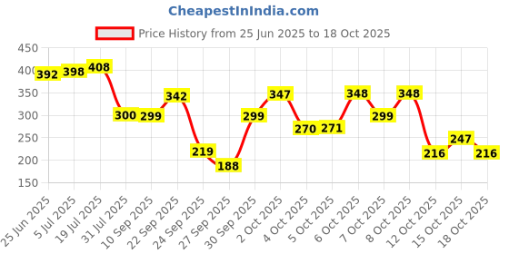 flipkart.com the fresh livery Multicolor Cotton Dhurrie the fresh livery Price History Graph from 25 Jun 2025 to 18 Oct 2025