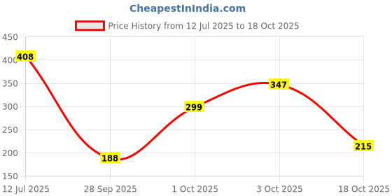 flipkart.com the fresh livery Multicolor Cotton Dhurrie the fresh livery Price History Graph from 12 Jul 2025 to 18 Oct 2025