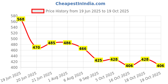 flipkart.com softy Multicolor Cotton Dhurrie softy Price History Graph from 19 Jun 2025 to 19 Oct 2025