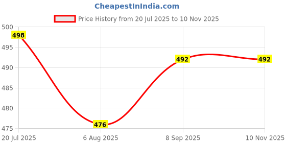 flipkart.com shreejee Multicolor Cotton Dhurrie shreejee Price History Graph from 20 Jul 2025 to 8 Nov 2025