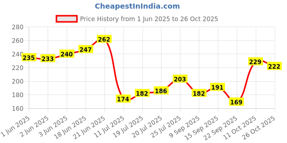 flipkart.com crazyweaves Multicolor Cotton Kitchen Linen Set crazyweaves Price History Graph from 1 Jun 2025 to 26 Oct 2025