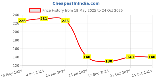 flipkart.com mandhania Multicolor Cotton Kitchen Linen Set mandhania Price History Graph from 19 May 2025 to 24 Oct 2025