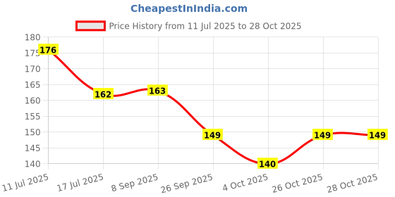 flipkart.com airwill Multicolor Cotton Kitchen Linen Set airwill Price History Graph from 11 Jul 2025 to 28 Oct 2025