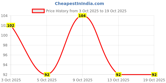 flipkart.com flipkart smartbuy Multicolor Cotton Kitchen Linen Set flipkart smartbuy Price History Graph from 3 Oct 2025 to 19 Oct 2025