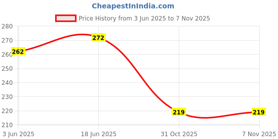 flipkart.com dushanj furnishings Multicolor Cotton Runner dushanj furnishings Price History Graph from 3 Jun 2025 to 6 Nov 2025