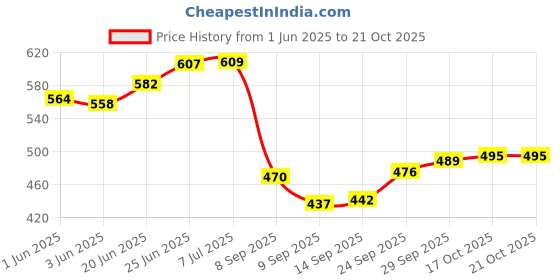 flipkart.com house of handmade Multicolor Cotton Runner house of handmade Price History Graph from 1 Jun 2025 to 20 Oct 2025