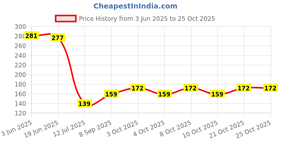 flipkart.com rylie Multicolor Cotton Runner rylie Price History Graph from 3 Jun 2025 to 25 Oct 2025