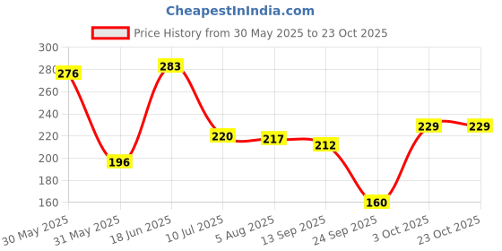 flipkart.com the fresh livery Multicolor Cotton Runner the fresh livery Price History Graph from 30 May 2025 to 23 Oct 2025