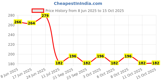 flipkart.com rylie Multicolor Cotton Runner rylie Price History Graph from 8 Jun 2025 to 15 Oct 2025