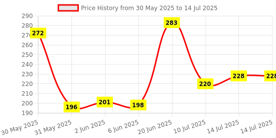 flipkart.com the fresh livery Multicolor Cotton Runner the fresh livery Price History Graph from 30 May 2025 to 14 Jul 2025