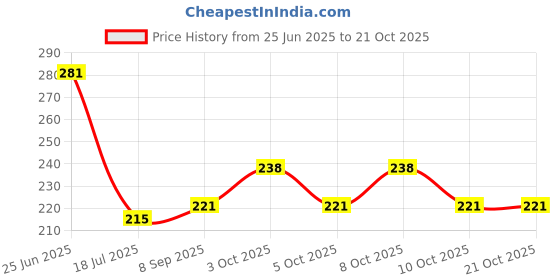 flipkart.com rousn Multicolor Cotton Runner rousn Price History Graph from 25 Jun 2025 to 21 Oct 2025