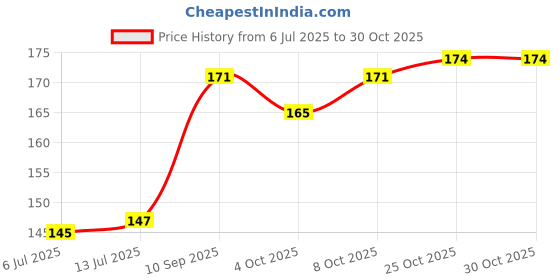 flipkart.com atifa Multicolor Cowrie for Craft and Jewellery Making [Pack of 250 Pcs] atifa Price History Graph from 6 Jul 2025 to 30 Oct 2025