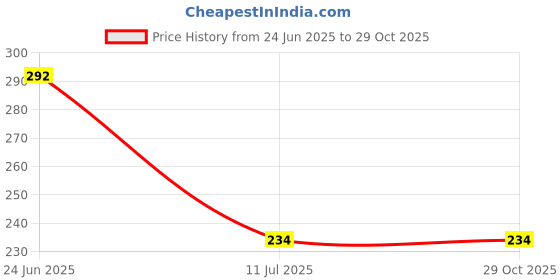 flipkart.com jitaharay Multicolor Curtain Rings Metal jitaharay Price History Graph from 24 Jun 2025 to 28 Oct 2025