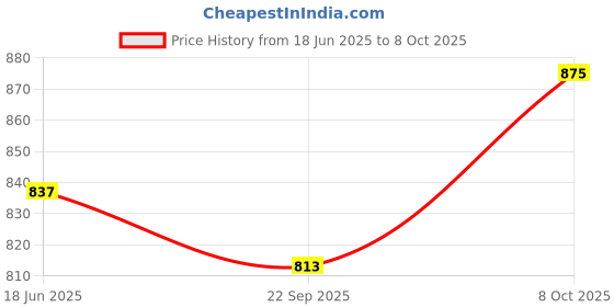 flipkart.com kosgai Multicolor Customized Gift For MBBS With Name And Logo LED Lamp Table Lamp kosgai Price History Graph from 18 Jun 2025 to 8 Oct 2025
