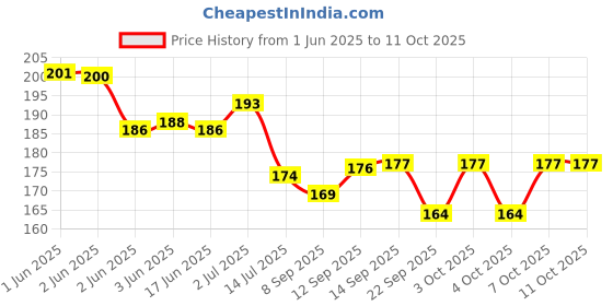 flipkart.com zonezer Multicolor Daisy Artificial Flowerwith Pot zonezer Price History Graph from 1 Jun 2025 to 11 Oct 2025