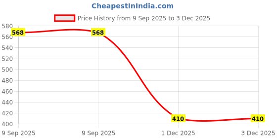 flipkart.com jai devi traders Multicolor Digital Finger Tally Counter (Pack of 10) Digital Tally Counter jai devi traders Price History Graph from 9 Sep 2025 to 3 Dec 2025