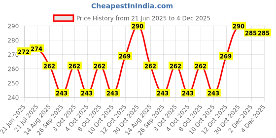 flipkart.com wrader Multicolor Disco Light for Birthday Party Home Bedroom Hall and Diwali Single Disco Ball wrader Price History Graph from 21 Jun 2025 to 4 Dec 2025