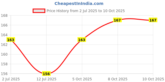 flipkart.com jainsons pet products Multicolor Dog Leash With Collar 20mm Material Nylon 140 cm Dog & Cat Strap Leash jainsons pet products Price History Graph from 2 Jul 2025 to 8 Oct 2025