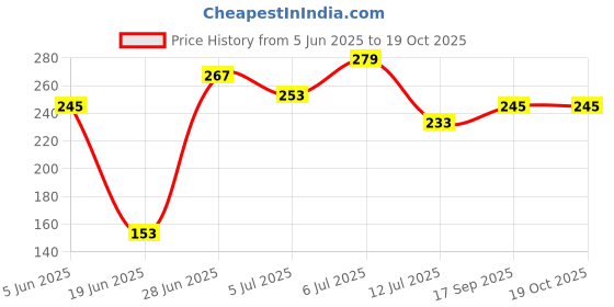 flipkart.com 99 home decor Multicolor Dried Twigs Artificial Flower 99 home decor Price History Graph from 5 Jun 2025 to 19 Oct 2025