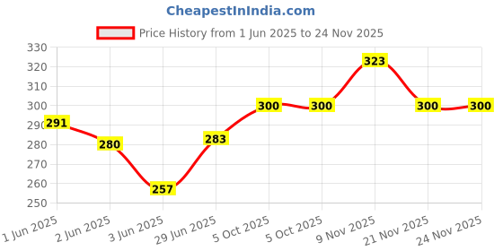 flipkart.com hippnation Multicolor Earthenware Surahi hippnation Price History Graph from 1 Jun 2025 to 23 Nov 2025