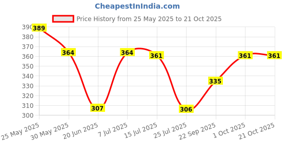 flipkart.com shree shuh laxmi Multicolor Electric Egg Boiler 7 Egg Boiler, 7 Egg Maker Softly Steamer Boiler (Trensparent and Muiticolor) Egg Cooker shree shuh laxmi Price History Graph from 25 May 2025 to 21 Oct 2025