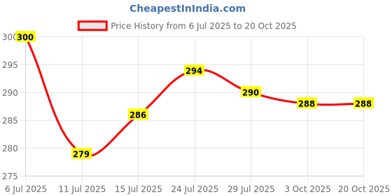 flipkart.com baarig Multicolor flower Plant with Stylish Coconut Brown Pot Multicolor Wild Flower Artificial Flowerwith Pot baarig Price History Graph from 6 Jul 2025 to 20 Oct 2025