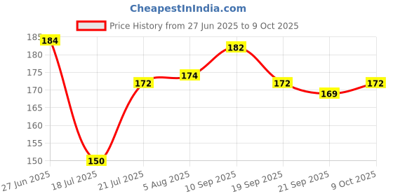 flipkart.com s-biv Multicolor Flower with Plastics Vase Indoor Artificial Plants with Vase Multicolor Wild Flower Artificial Flowerwith Pot s-biv Price History Graph from 27 Jun 2025 to 8 Oct 2025