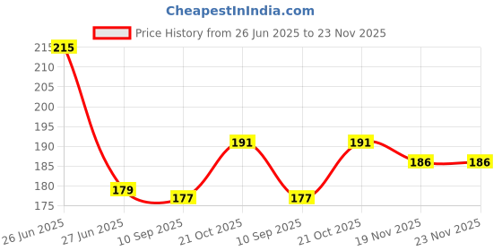 flipkart.com smab MULTICOLOR FLUROCENT18 Regular Asymmetrical Rock Pebbles smab Price History Graph from 26 Jun 2025 to 23 Nov 2025