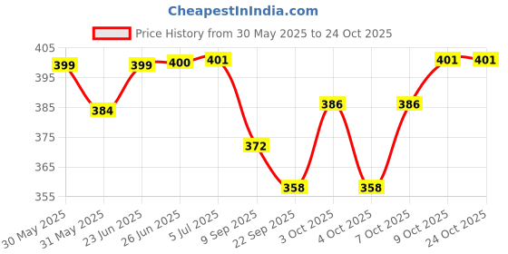 flipkart.com rekensa Multicolor Glass, Iron, Wooden Hanging Lantern rekensa Price History Graph from 30 May 2025 to 23 Oct 2025
