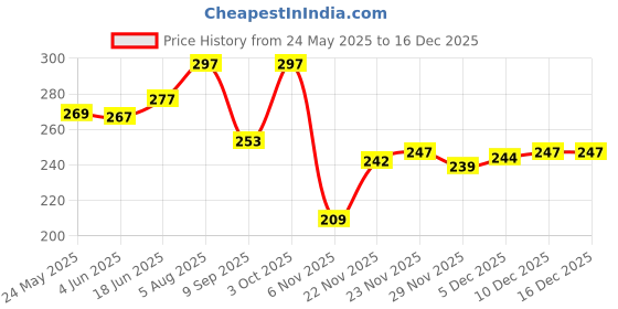 flipkart.com leather land Multicolor, Gold Women Sling Bag RainBow Design Sling leather land Price History Graph from 24 May 2025 to 18 Nov 2025