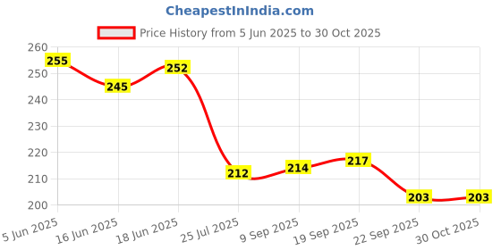 flipkart.com jaymaa collection Multicolor, Green Wild Flower Artificial Flowerwith Pot jaymaa collection Price History Graph from 5 Jun 2025 to 29 Oct 2025