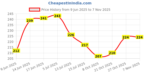 flipkart.com treback multicolor hanger for clothes Plastic Dress Pack of 12 Hangers For Dress treback Price History Graph from 9 Jun 2025 to 2 Nov 2025