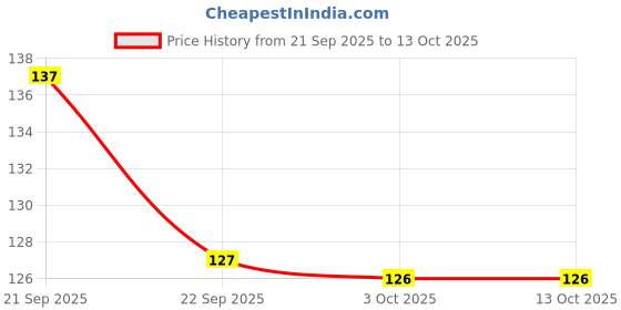 flipkart.com fashnita Multicolor Hibiscus Artificial Flower fashnita Price History Graph from 21 Sep 2025 to 12 Oct 2025