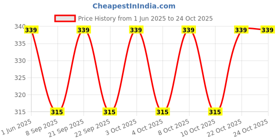 flipkart.com arsalan Multicolor Iron Hanging Lantern arsalan Price History Graph from 1 Jun 2025 to 24 Oct 2025