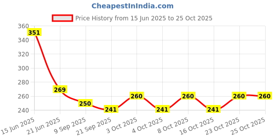 flipkart.com being nawab Multicolor Iron Hanging Lantern being nawab Price History Graph from 15 Jun 2025 to 25 Oct 2025