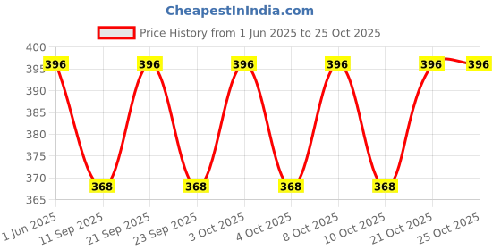 flipkart.com arsalan Multicolor Iron Hanging Lantern arsalan Price History Graph from 1 Jun 2025 to 25 Oct 2025