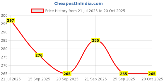 flipkart.com antique collection Multicolor Iron Hanging Lantern antique collection Price History Graph from 21 Jul 2025 to 20 Oct 2025