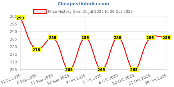 flipkart.com arsalan Multicolor Iron Hanging Lantern arsalan Price History Graph from 31 Jul 2025 to 28 Oct 2025
