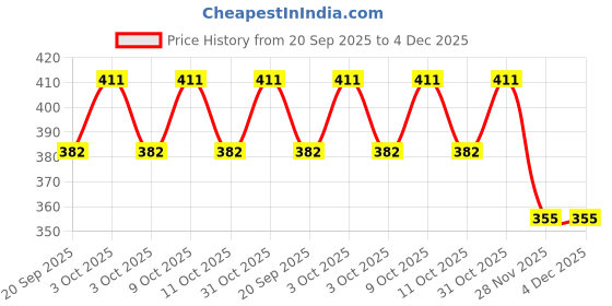 flipkart.com antique collection Multicolor Iron Hanging Lantern antique collection Price History Graph from 20 Sep 2025 to 4 Dec 2025