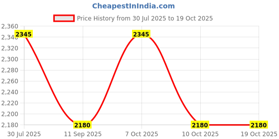 flipkart.com trishyana Multicolor Iron Table Lantern trishyana Price History Graph from 30 Jul 2025 to 19 Oct 2025