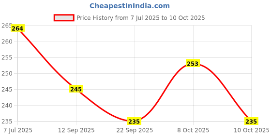 flipkart.com antique collection Multicolor Iron Table Lantern antique collection Price History Graph from 7 Jul 2025 to 10 Oct 2025