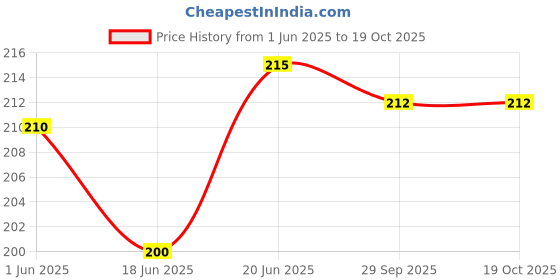 flipkart.com festiko Multicolor Jungle Theme festiko Price History Graph from 1 Jun 2025 to 19 Oct 2025