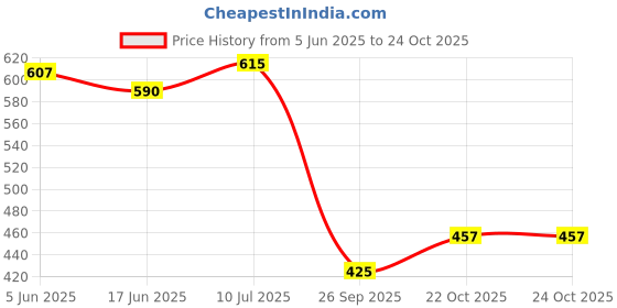 flipkart.com the home talk Multicolor Jute Area Rug the home talk Price History Graph from 5 Jun 2025 to 24 Oct 2025