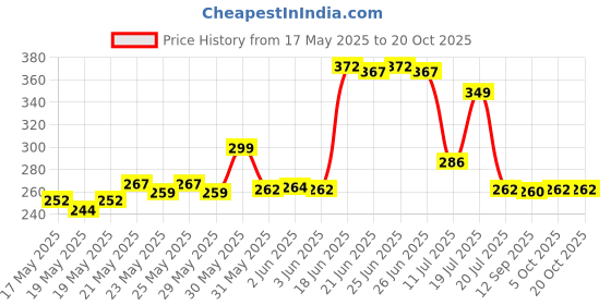 flipkart.com the fresh livery Multicolor Jute Carpet the fresh livery Price History Graph from 17 May 2025 to 19 Oct 2025