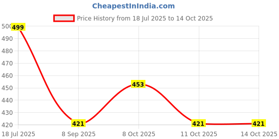 flipkart.com mr vihaan Multicolor Jute Carpet mr vihaan Price History Graph from 18 Jul 2025 to 14 Oct 2025