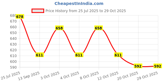 flipkart.com raman textile Multicolor Jute Carpet raman textile Price History Graph from 25 Jul 2025 to 29 Oct 2025