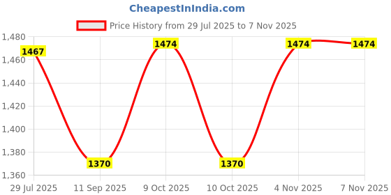 flipkart.com jilani handloom rugs Multicolor Jute, Cotton Carpet jilani handloom rugs Price History Graph from 29 Jul 2025 to 7 Nov 2025